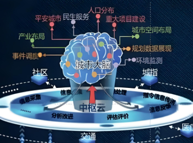 邯郸加快建设“城市大脑”