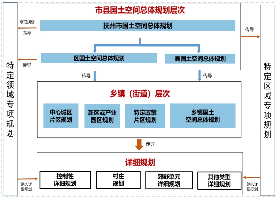 抚州市的《抚州市国土空间总体规划（2021-2035年）》