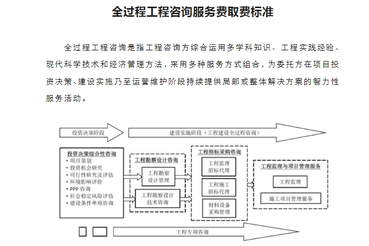 全过程工程咨询服务费取费标准（2024新版）