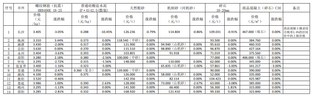 湖南省钢筋、水泥、砂石、混凝土材料价格半月行情表（2024.4.1-4.15）