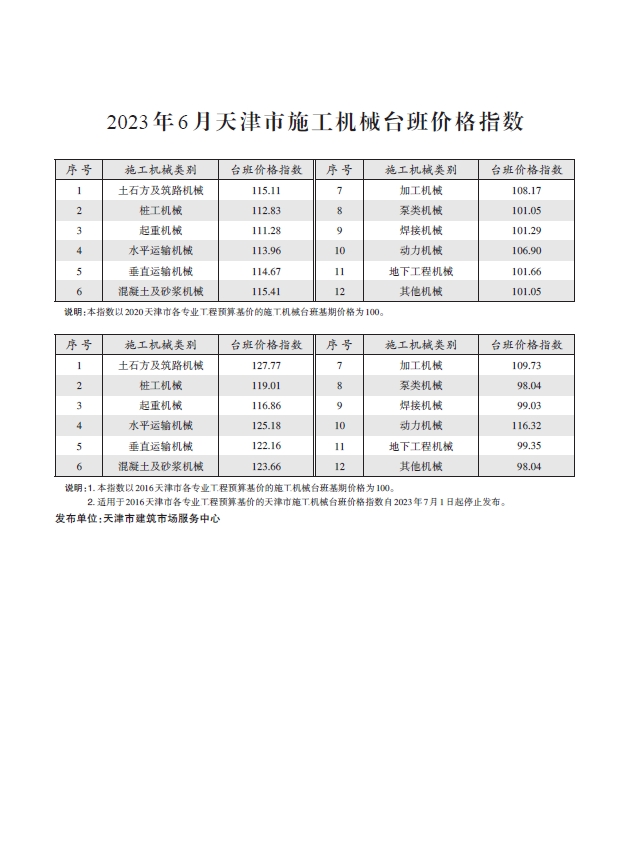 2023年6月天津市施工机械台班价格指数-预览图1
