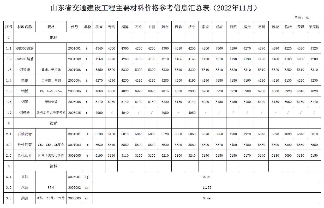 山东省交通建设工程主要材料价格信息（2022年11月）-预览图1