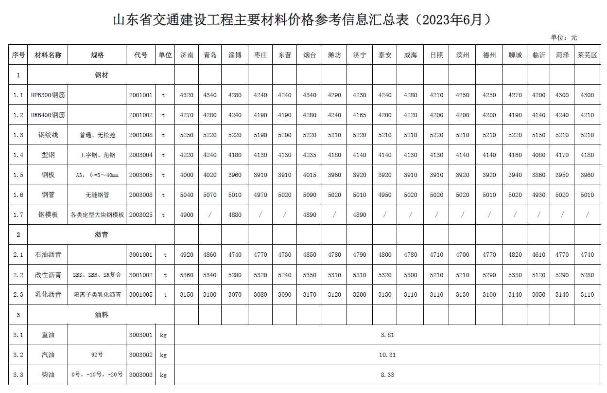 山东省交通建设工程主要材料价格信息（2023年6月）-预览图1
