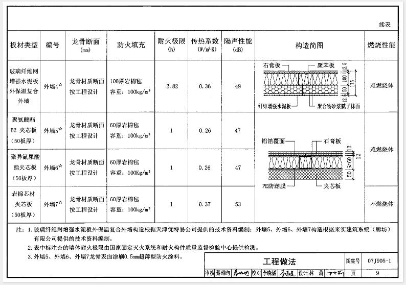 防火建筑构造(一)(07J905-1)
