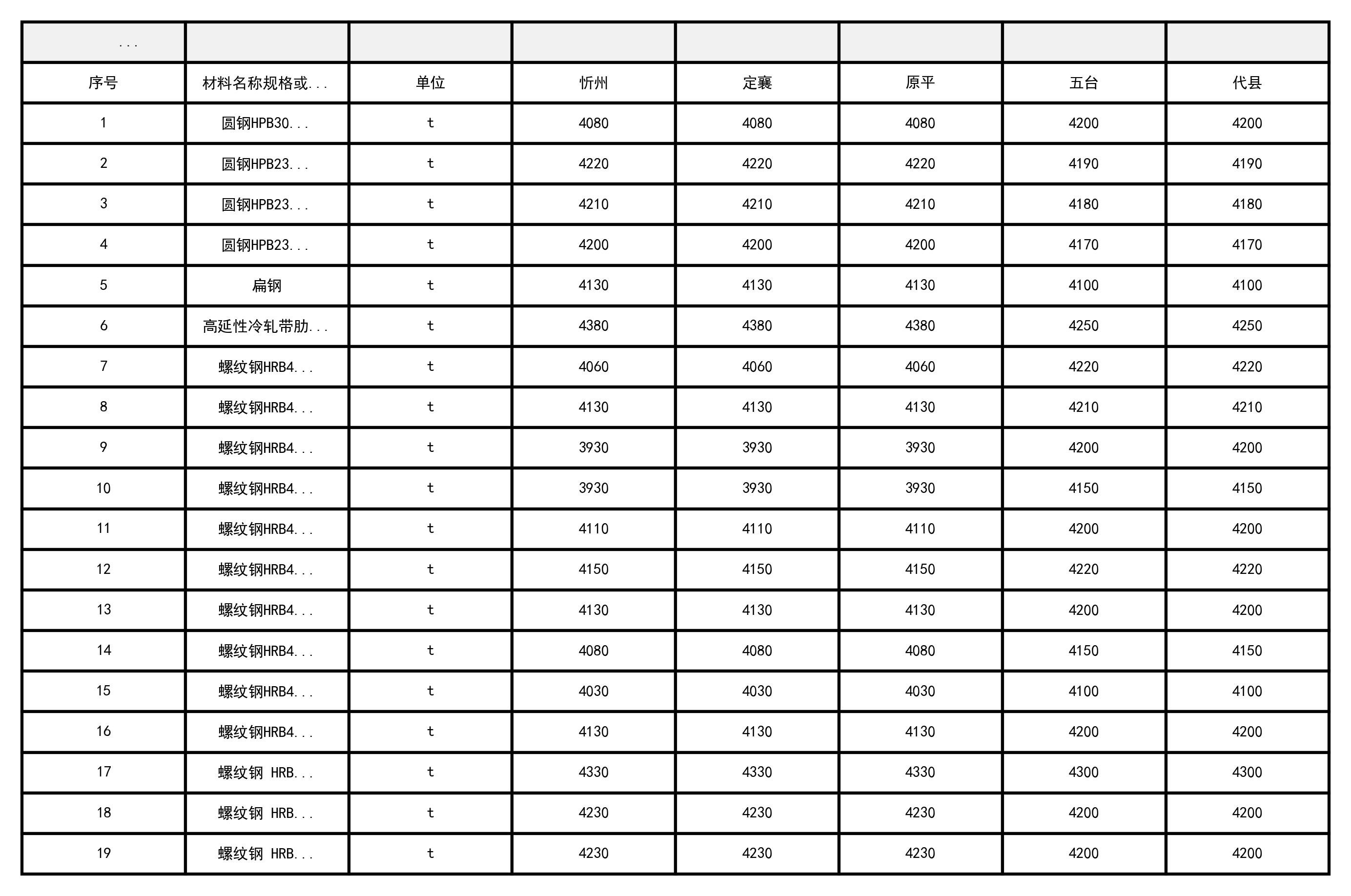 忻州市2024年3-4月常用建设工程材料价格信息
