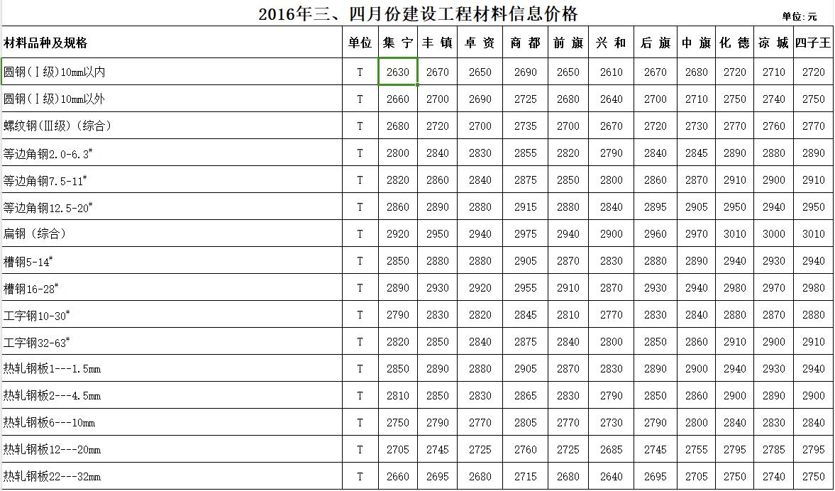 兴安盟2016年第3季度建设工程材料指导价格表（安装工程）（最新）-预览图2