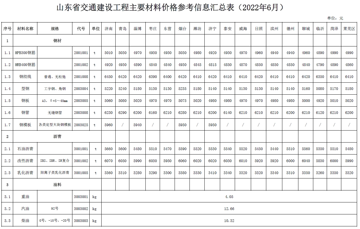 山东省交通建设工程主要材料价格信息（2022年6月）修订-预览图1