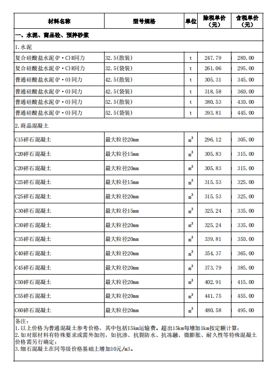 鹤壁建设工程造价信息（2024年第三期）-预览图2