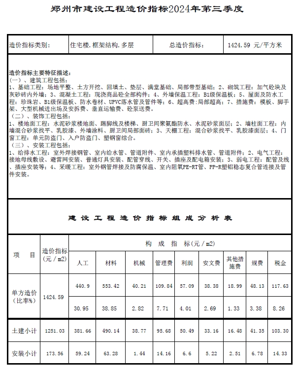 2024年第3季度郑州市建设工程造价指标
