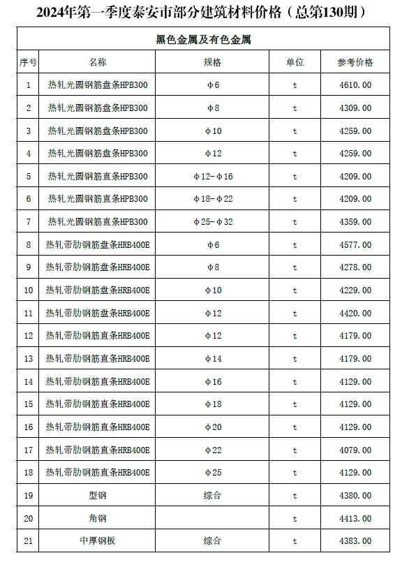 2024年第一季度泰安市部分建筑材料价格
