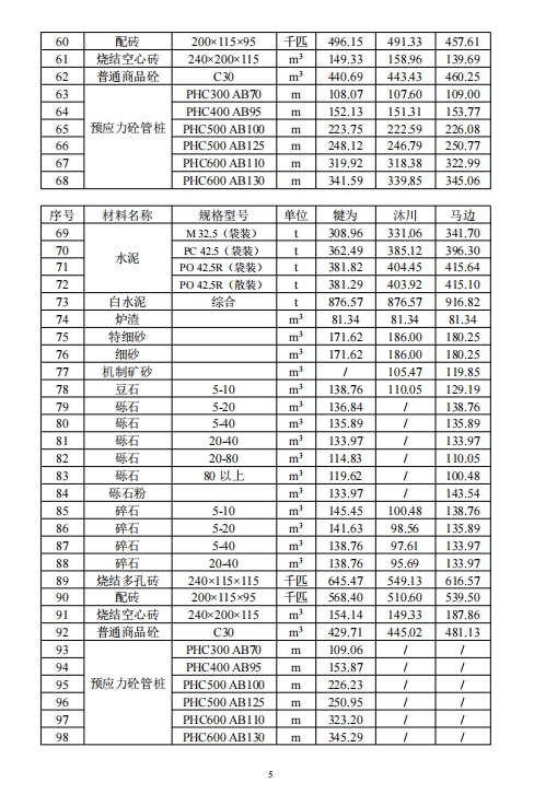 乐山市建筑材料市场信息价2023年8月-预览图3