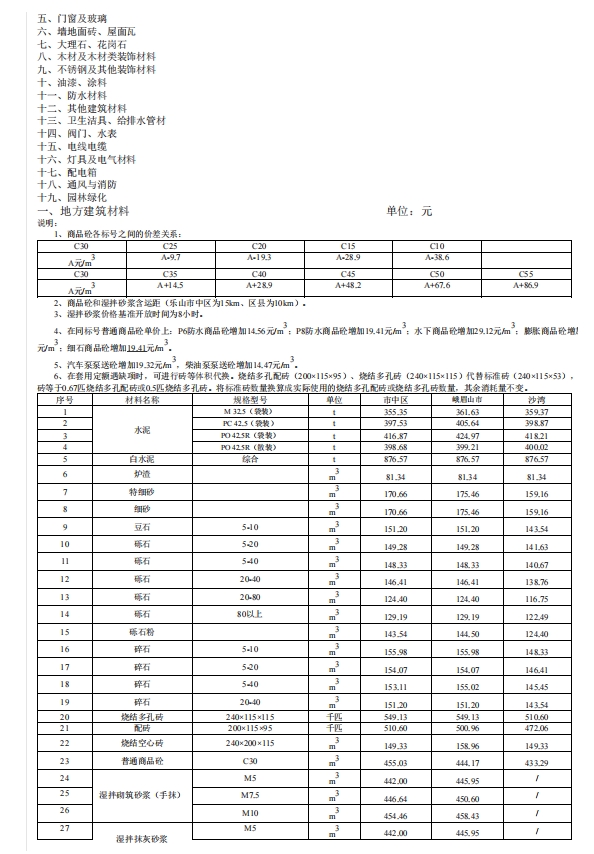 乐山市建筑材料市场信息价2023年5月-预览图2