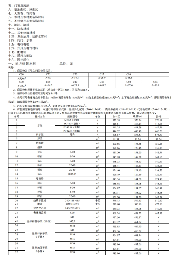 乐山市建筑材料市场信息价2023年3月-预览图2