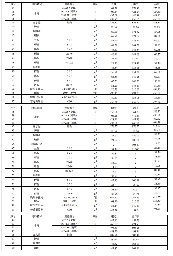 乐山市建筑材料市场信息价2023年3月-预览图3