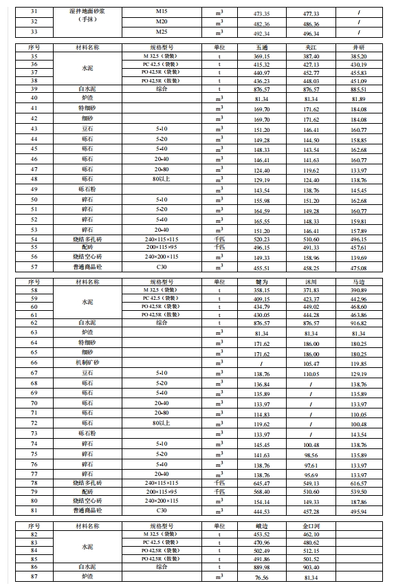 乐山市建筑材料市场信息价2023年2月-预览图3