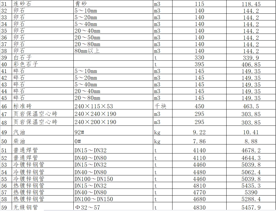 绵阳市区2024年7月材料价格信息-预览图2