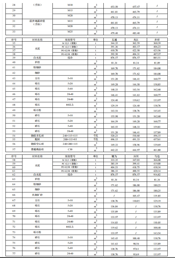 乐山市建筑材料市场信息价2023年5月-预览图3