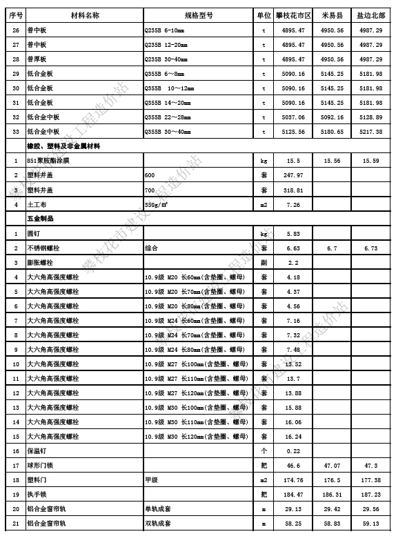 攀枝花市2024年6月份材料不含税信息价-预览图2