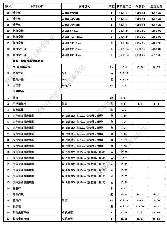 攀枝花市2024年5月份材料不含税信息价-预览图2