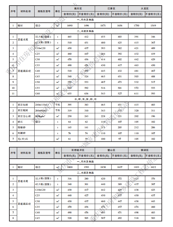 重庆市工程造价信息2023年12月-预览图2