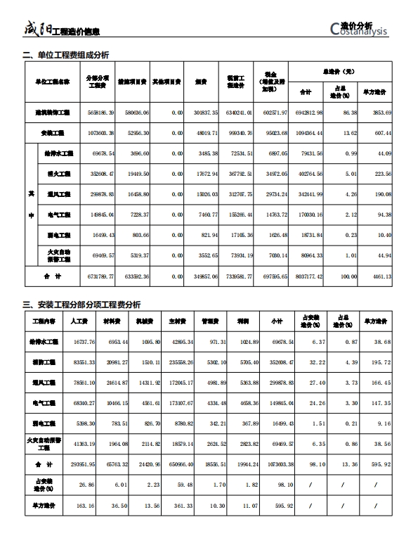 《咸阳工程造价信息》2024年第4期-预览图2