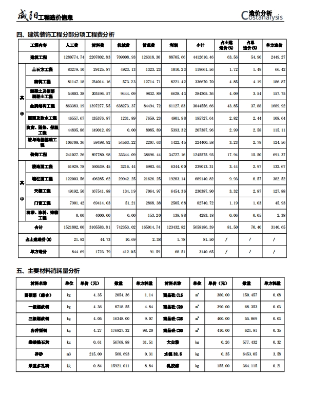 《咸阳工程造价信息》2024年第4期-预览图3