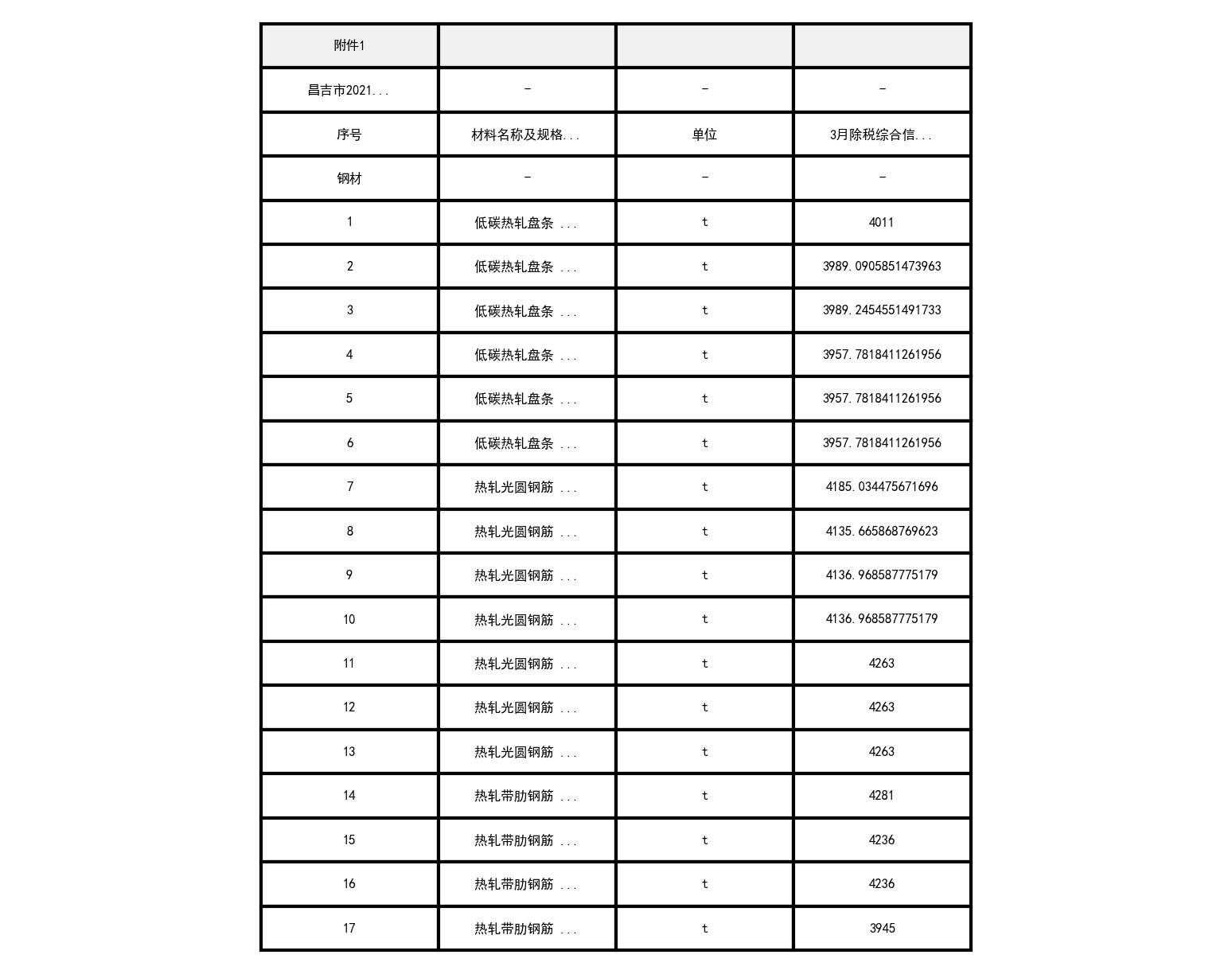 昌吉市2021年3月建设工程除税综合价格信息测算稿-预览图1