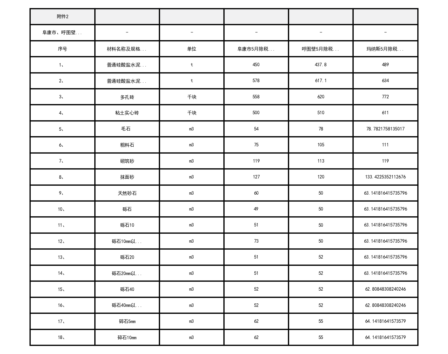 阜康市、呼图壁、玛纳斯县2021年5月建设工程除税综合价格信息-预览图1