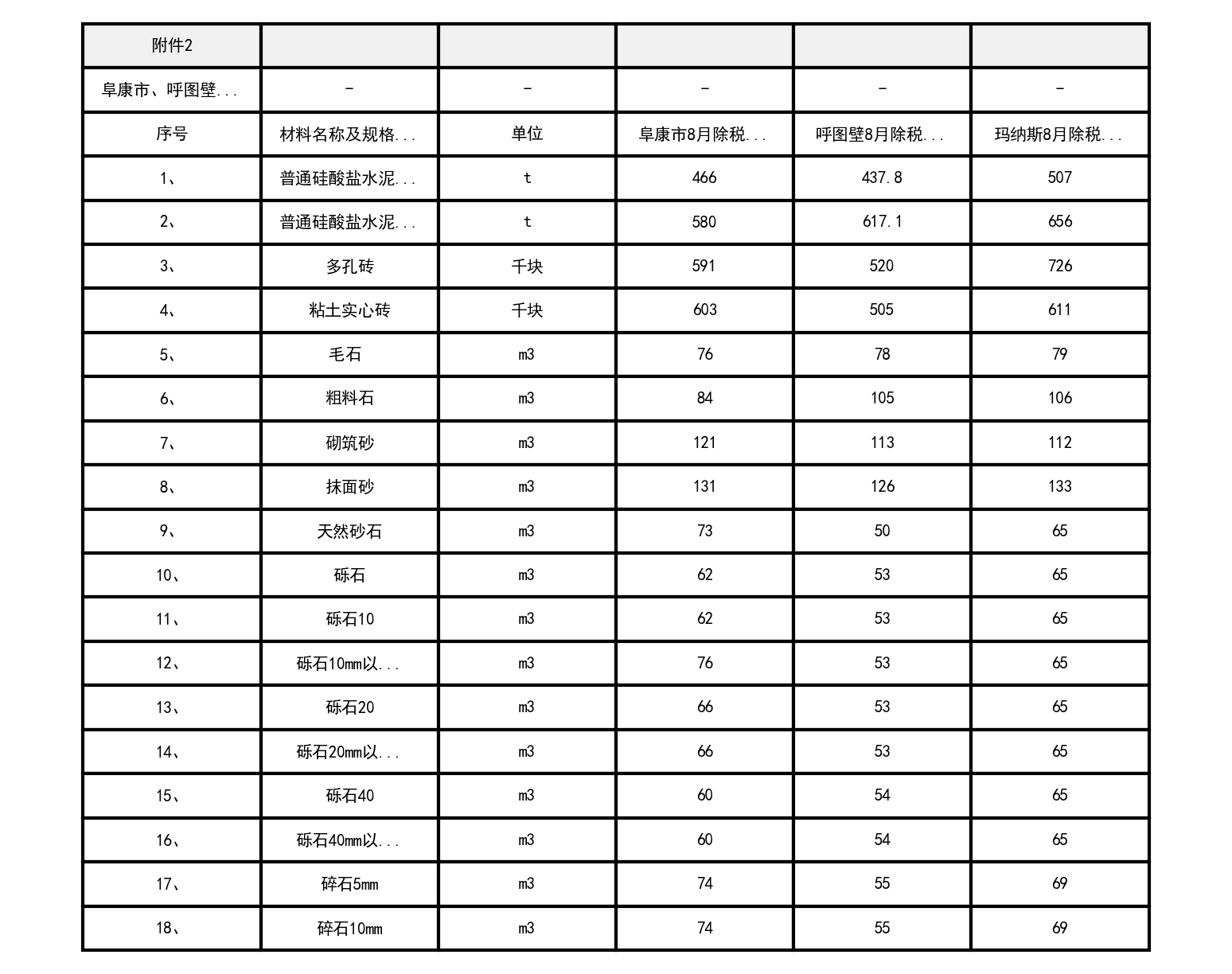 阜康市、呼图壁、玛纳斯县2021年8月建设工程除税综合价格信息-预览图1