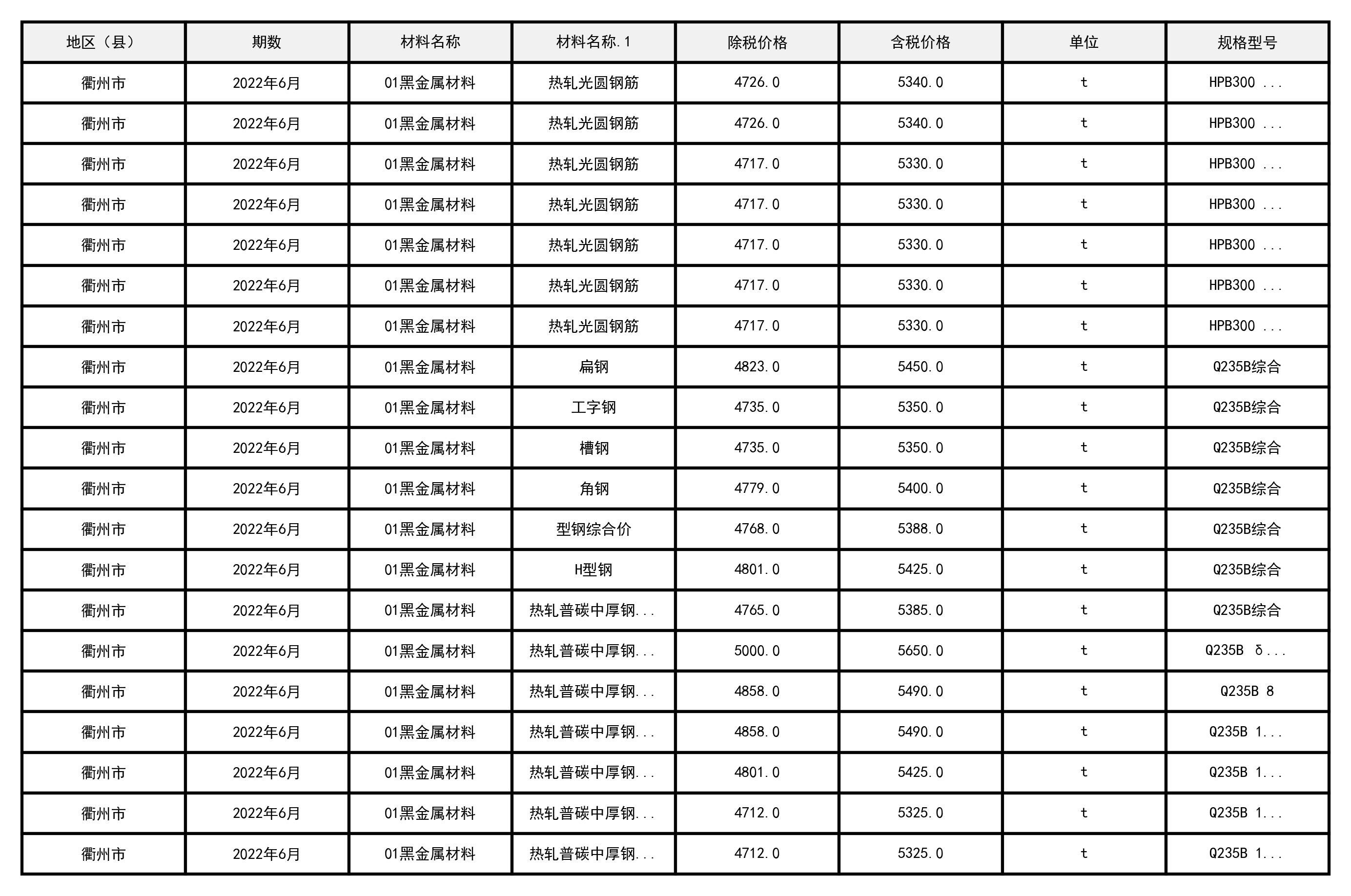 2022年6月浙江省衢州市建设工程造价信息-预览图2