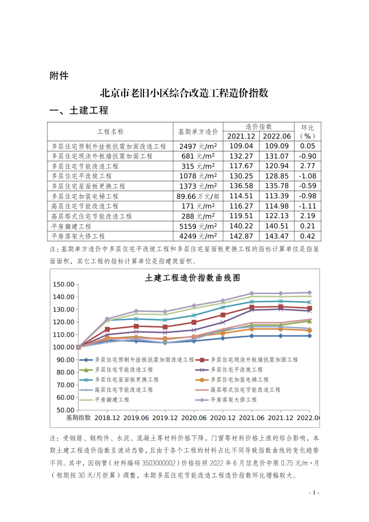 第十期北京市老旧小区综合改造工程造价指数-预览图1